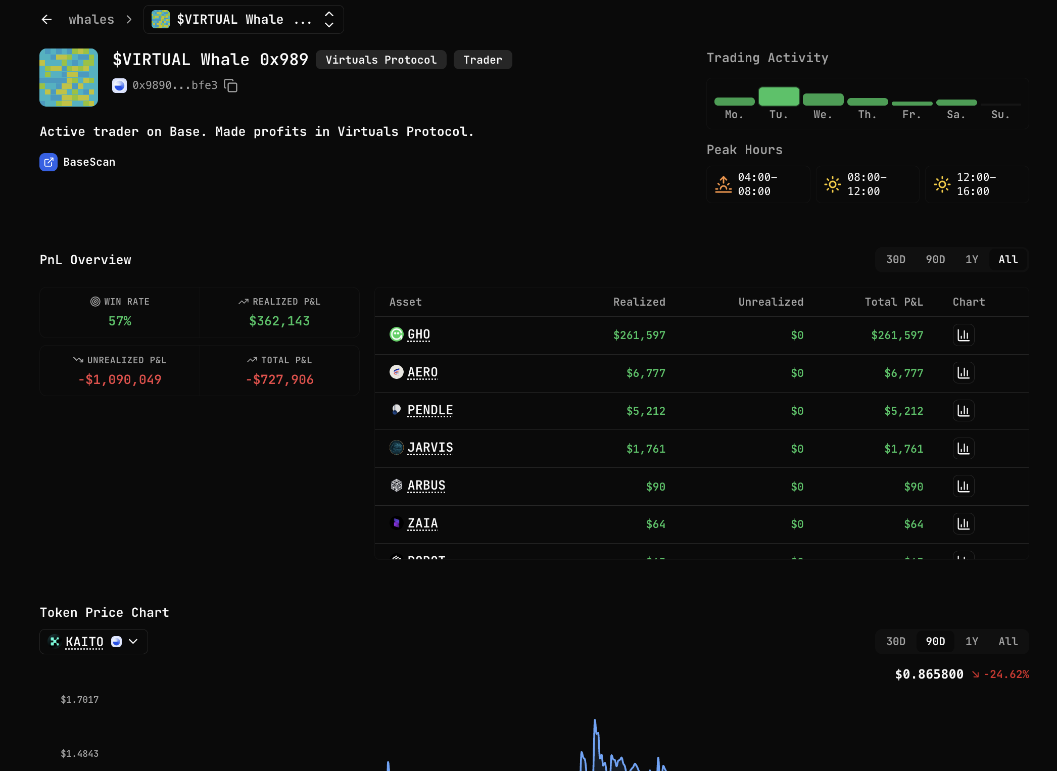 Whale Profile - realized P&L, exposures, peak hours